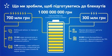 Фото 2 — Відключення світла: чому мобільні оператори не завжди можуть забезпечувати безперебійну роботу мережі