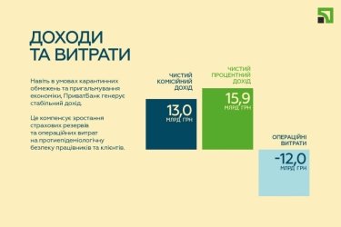 Фото 5 — ПриватБанк закончил третий квартал с прибылью 21,3 млрд грн