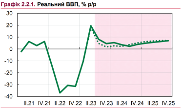 Фото 2 — Повлияли евроинтеграция и высокая урожайность: НБУ улучшил прогноз по ВВП
