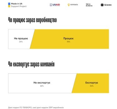 Фото 3 — Стали відомими сто підприємців-переможців, які отримають сумарно $100 тис. підтримки