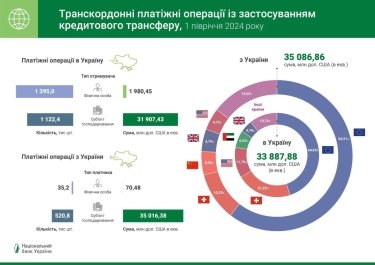 Фото 3 — Перекази на мільярди: НБУ розкрив обсяги внутрішніх та транскордонних платіжних операцій