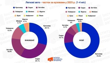 Фото 2 — Кросовери обійшли седани: в Україні змінився автотренд у продажах уживаних авто