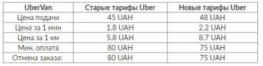 Фото 5 — Uber поднимает тарифы в Украине — СМИ