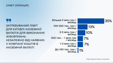 Фото 2 — Бизнес призвал к дальнейшему смягчению валютных ограничений