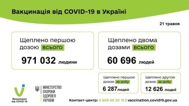 Фото 3 — Коронавирус: в Украине за сутки почти 5000 новых заражений, умерли 202 человека