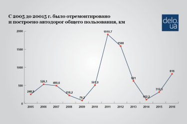Фото 2 — В 2017 году дорогам дадут много денег: на что их потратят