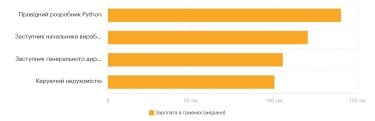 Фото 12 — Средняя зарплата в Одессе в мае 2026: актуальный уровень доходов