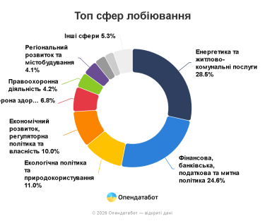 Фото 2 — Хто намагається впливати на державні рішення: рейтинг чиновників та депутатів, які найчастіше взаємодіють із лобістами