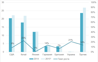 Фото 3 — Доход от продажи компьютерных игр в Украине по итогам 2015 года достигнет $143,6 млн