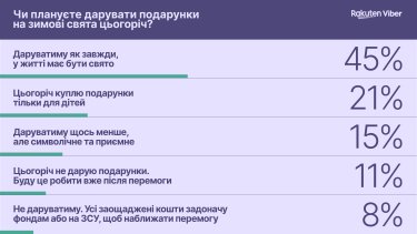 Фото 3 — Как украинцы будут отмечать зимние праздники и планируют ли дарить подарки — опрос