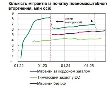 Фото 2 — Міграція українців за кордон сповільнилася, але за межами країни вже 5,8 млн осіб – НБУ