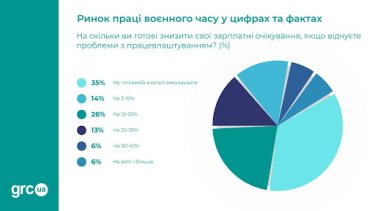 Фото 3 — Рынок труда в условиях войны: кто больше всего пострадал и кого ищут работодатели в Украине