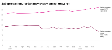 Фото 2 — Долги "Укрэнерго" на балансирующем рынке упали на 25%, а перед компанией - выросли до нового рекорда