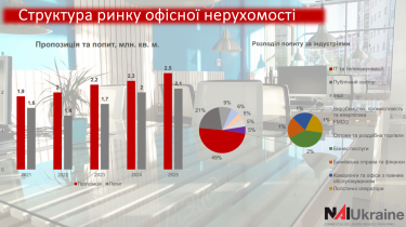 Фото 3 — У Києві з'явиться ще 400 тис. кв. метрів офісних площ у 2025 році