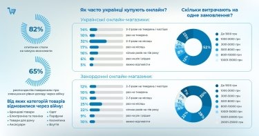 Фото 2 — Економія під час війни: як 82% українців змінили звички в онлайн-шопінгу