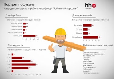 Фото 2 — Рабочие профессии: кого чаще всего ищут украинские работодатели?