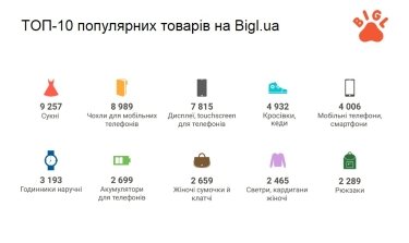 Фото 4 — Названы самые продаваемые товары в Интернете в 2016 году