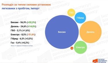 Фото 3 — Бензин, гібриди та електро: як змінилися пріоритети водіїв в січні 2026 року