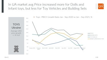 Фото 3 — Цены на игрушки в 2021 году повысились на 13%, к концу года рынок вырастет на 16% - GfK