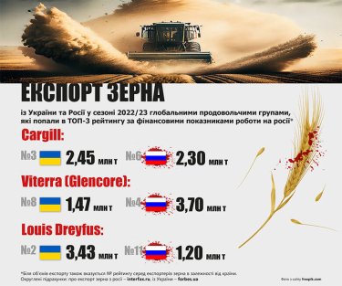 Фото 2 — Глобальні агрохолдинги Cargill, Louis Dreyfus та Glencore, які працюють в Україні, успішно торгують продовольством в Росії - ЗМІ