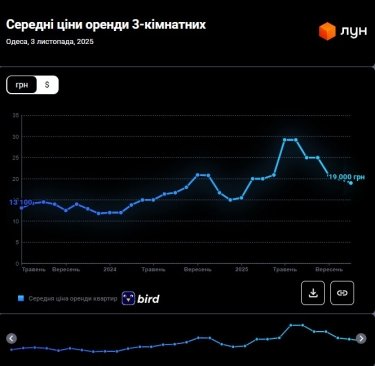 Фото 10 — Цены на аренду квартир в Одессе в ноябре 2025 (инфографика)