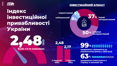 Фото 2 — Индекс инвестиционной привлекательности Украины восстановился до "ковидного" значения