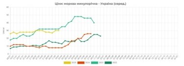 Фото 2 — Високий попит та обмежена пропозиція: ціни на моркву ростуть