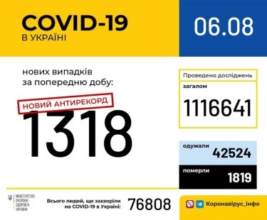 Фото 2 — Снова антирекорд: в Украине за сутки зафиксировали 1318 новых случаев коронавируса