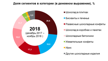 Фото 3 — Сладкий год: кондитерский рынок вырос на 25% в 2018 году