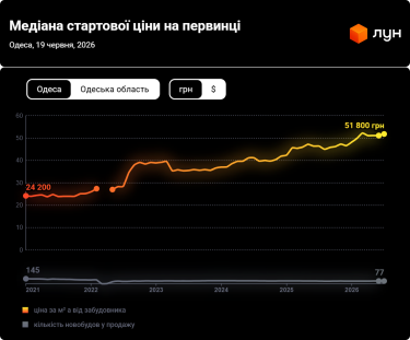 Фото 4 — Ціни на первинці в Одесі в червні 2026 (інфографіка)