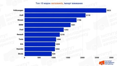 Фото 3 — Українці зменшили імпорт вживаних авто на 8%: які моделі купували найчастіше