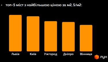 Фото 2 — У топ-5 міст України з найдорожчим житлом з'явились несподівані гравці