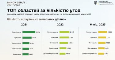 Фото 3 — Рынок земли работает уже два года: сколько гектаров продали и подарили за это время