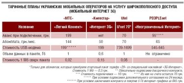 Фото 2 — Операторы вкладываются в мобильный интернет