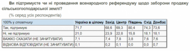 Фото 2 — 65% украинцев хотят вернуть запрет на продажу земли — опрос