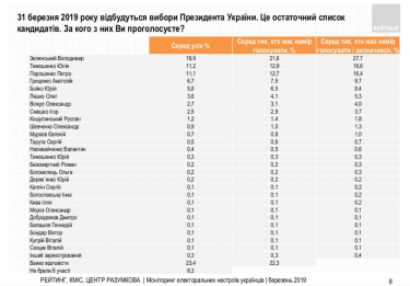 Фото 2 — Выборы-2019: что нового за неделю до голосования показывают рейтинги