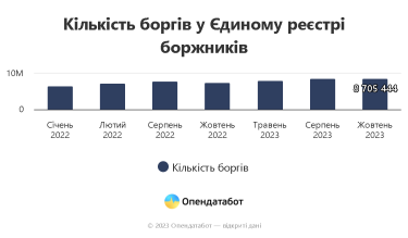 Фото 2 — Майже 1,2 млн українців поповнили Єдиний реєстр боржників