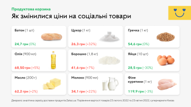 Фото 2 — Як змінилися ціни на продукти в супермаркетах Києва під час війни: дані Zakaz.ua
