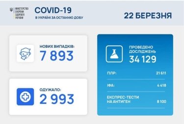 Фото 2 — Коронавирус: в Украине за сутки почти 7900 новых заражений, 157 человек умерли