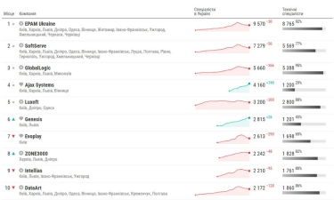 Фото 2 — Отток кадров в топ-50 украинских IT-компаний за год замедлился в пять раз