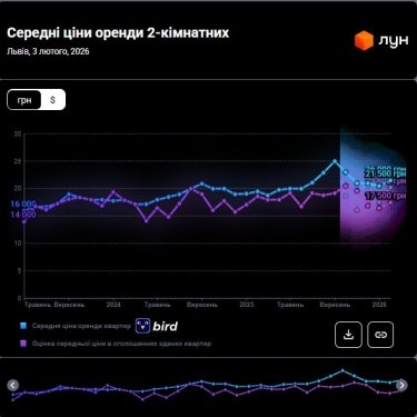 Фото 6 — Ціни на оренду квартир у Львові у лютому 2025 (інфографіка)