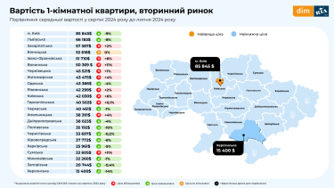 Фото 3 — Ціни на житло просіли у всіх регіонах України