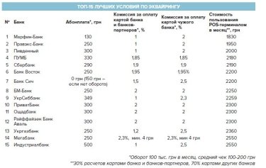 Фото 6 — В каких банках выгоднее обслуживаться предпринимателю — рейтинг