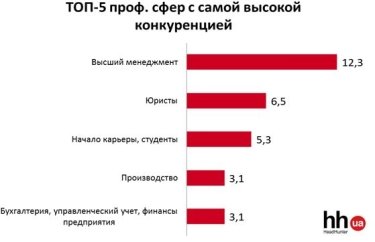 Фото 2 — Каким специалистам проще всего найти работу этим летом?