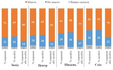 Фото 3 — 78% украинцев имеют погибших или раненых близких во время войны, - опрос
