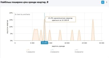 Фото 5 — Ціни на оренду квартир в Одесі у червні 2026 (інфографіка)