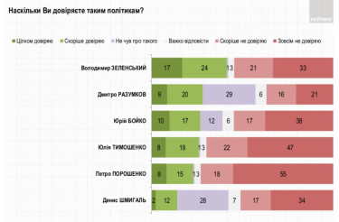 Фото 2 — Каждый второй украинец не доверяет президенту Зеленскому — опрос