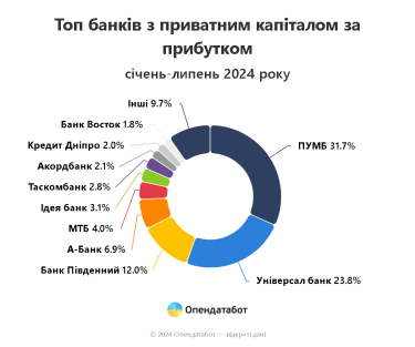 Фото 5 — Названо найприбутковіші українські банки: хто скільки заробив