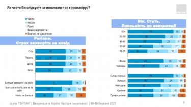 Фото 3 — Китайской вакцине доверяют почти вдвое меньше украинцев, чем индийской — опрос