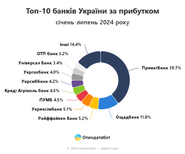 Фото 2 — Названо найприбутковіші українські банки: хто скільки заробив